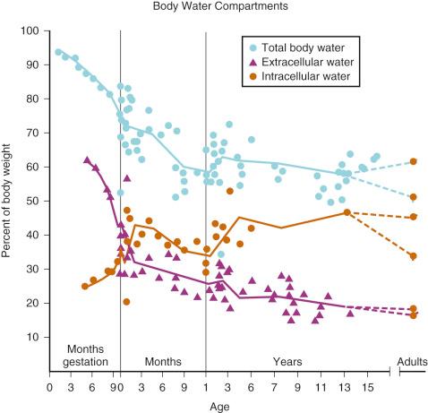 FIGURE 9.4, Total body water (blue circles), extracellular water (purple triangles), and intracellular water (orange circles) as percentages of body weight in infants and children, compared with corresponding values for the fetus and adults.