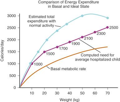 FIGURE 9.5, The upper and lower curves were plotted from data from the study by Talbot. 32 Weights at the 50th percentile level were selected for converting calories at various ages to calories related to weight. The computed line for the average hospitalized child was derived from the following equations: