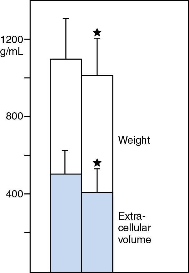 Fig. 3.3, Postnatal changes in body weight, extracellular fluid volume, and sodium balance in very premature infants.