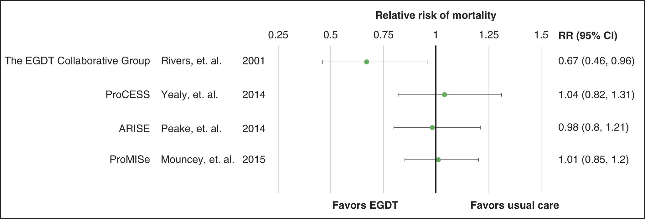 Fig. 99.1, Relative risk of mortality in early goal-directed therapy vs. usual care.