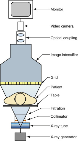 Figure 2-1, Schematic diagram of fluoroscopic imaging system.