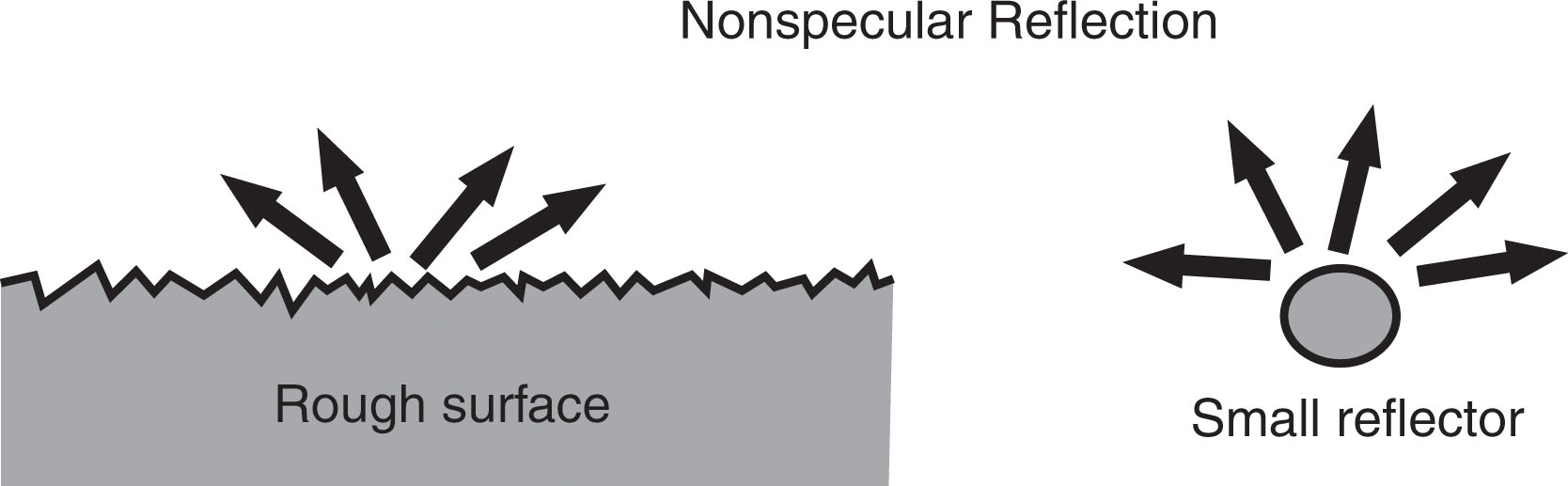 Fig. 1.13, Scattering.