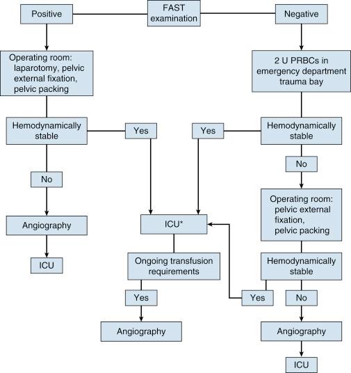 Fig. 11.3, Algorithm for the treatment of patients with pelvic fracture who present with hemodynamic instability. ∗Patients in whom a laparotomy was not done usually have an abdominal computed tomography scan en route to the intensive care unit (ICU) . In the ICU, the patient receives further fluid resuscitation and is warmed; attempts are made to normalize the coagulation status. Recombinant factor VIIa should be considered if the patient is recalcitrant to all other interventions. Abbreviations: FAST, focused abdominal sonography for trauma; PRBCs, packed red blood cells.