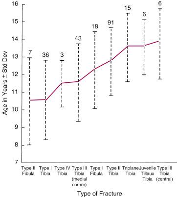 Fig. 15.8, Type of fracture based on age (age vs. type of fracture).