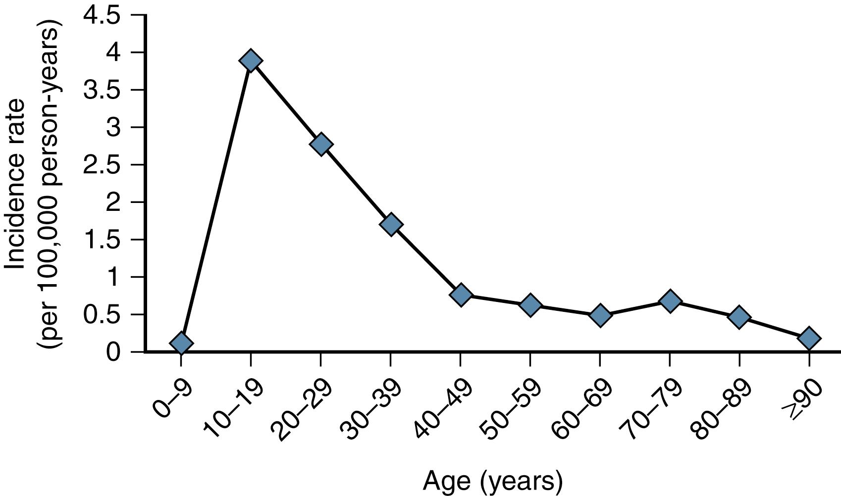 Fig. 16.1, Incidence of scaphoid fracture by age decade.