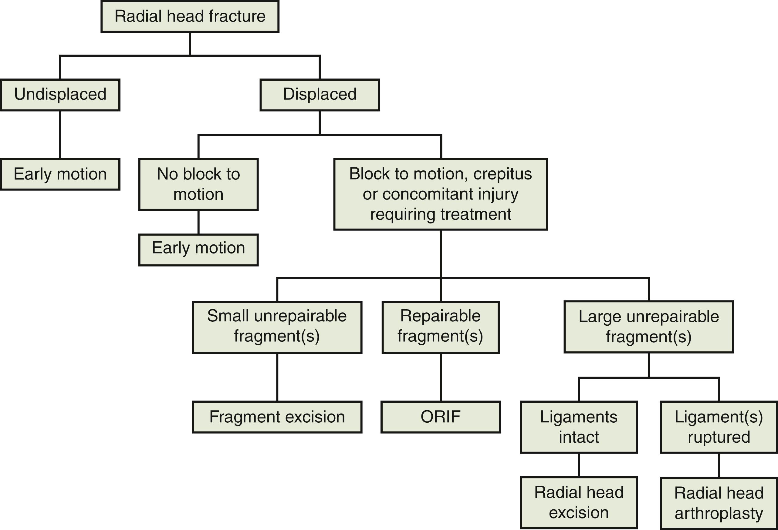 Fig. 19.10, Author’s recommended management algorithm for fracture of the head of the radius. Note the indications for surgery for isolated displaced fractures without a block to motion are controversial. Radial head excision is avoided in the setting of acute injuries due to the high incidence of associated damage to the collateral ligaments and/or interosseous membrane. ORIF, Open reduction and internal fixation.