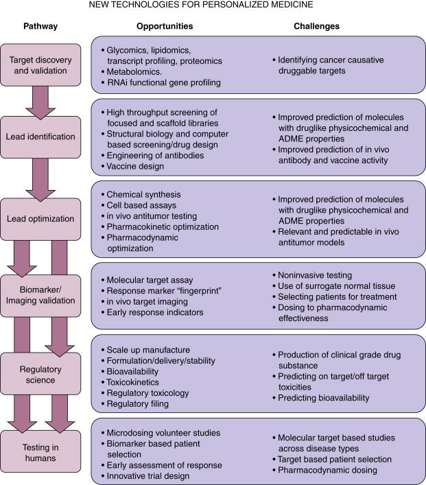 Figure 45-2, New approaches and challenges for personalized cancer medicine