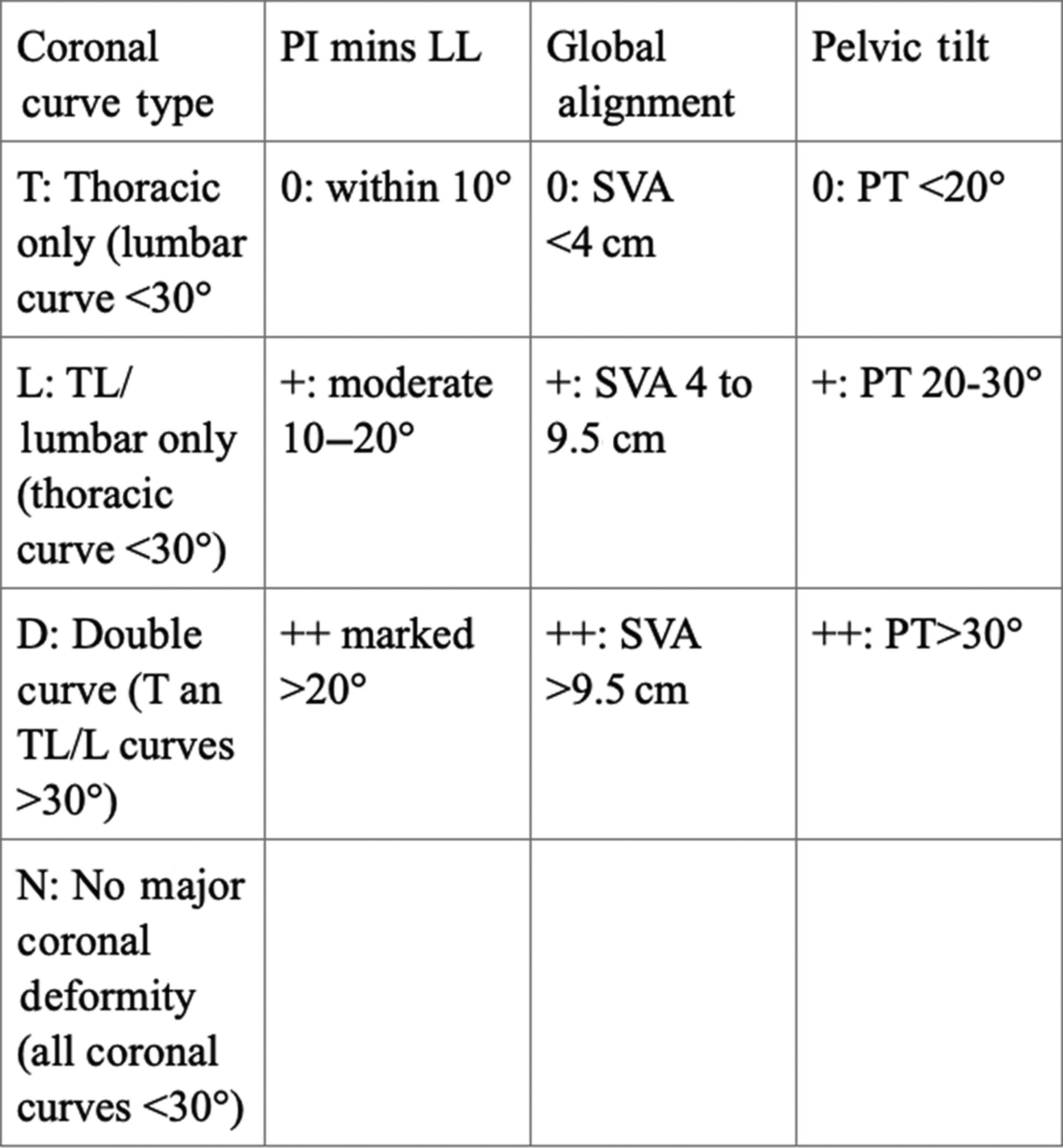 Fig. 2, SRS-Schwab Classification System.