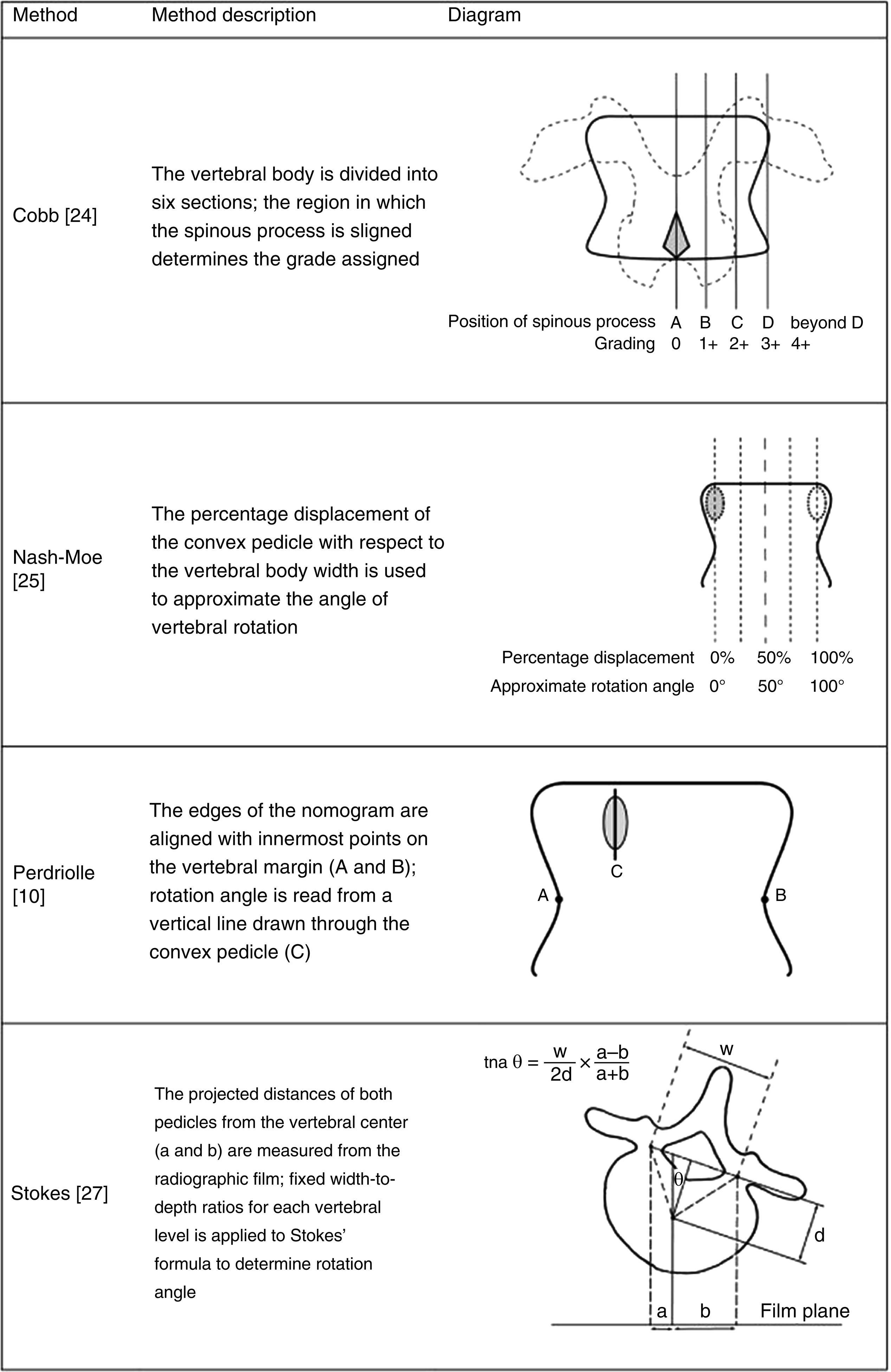 Fig. 5, A summary of common radiographic methods of vertebral rotation measurement.