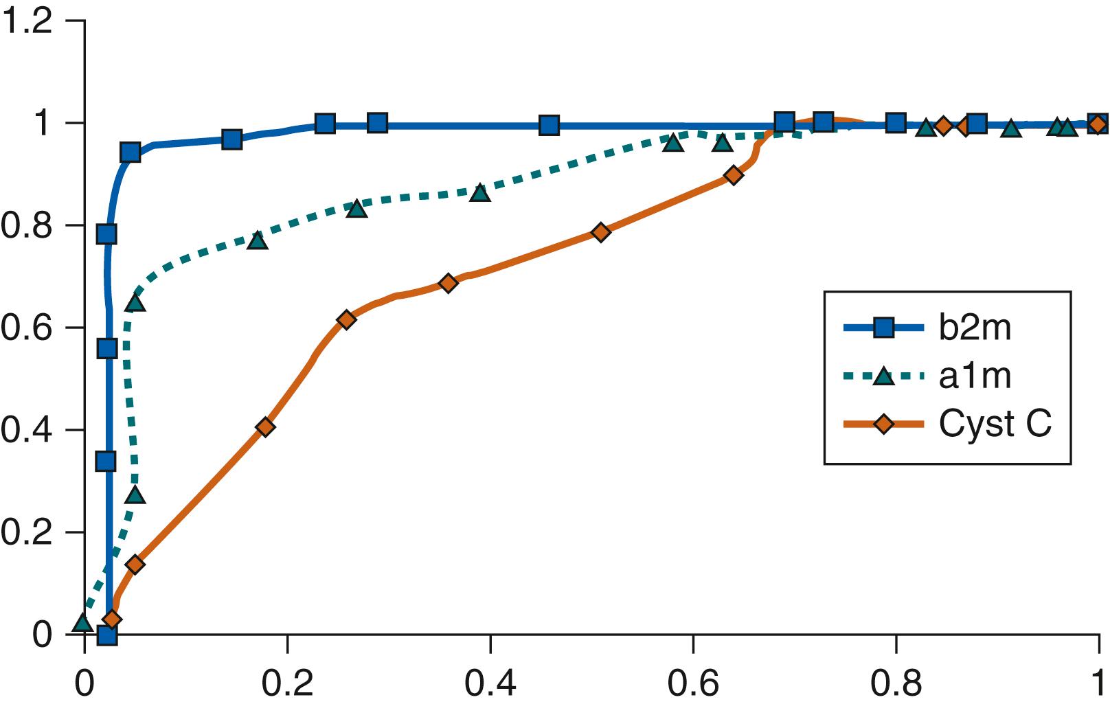 Fig. 94.2, Predictive value of fetal serum analytes. Receiver operating curves of the three fetal serum markers: α1-microglobulin (a1m) , β 2 -microglobulin (b2m) , and cystatin C (Cyst C) . As a predictor of postnatal kidney function in cases with fetal uropathy, β 2 -microglobulin had the best predictive value.