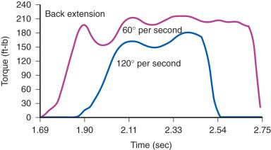 FIG. 111.3, Trunk extensor strength at two speeds (60 degrees and 120 degrees per second) for torque versus time for a normal subject on a Biodex 4 testing device.