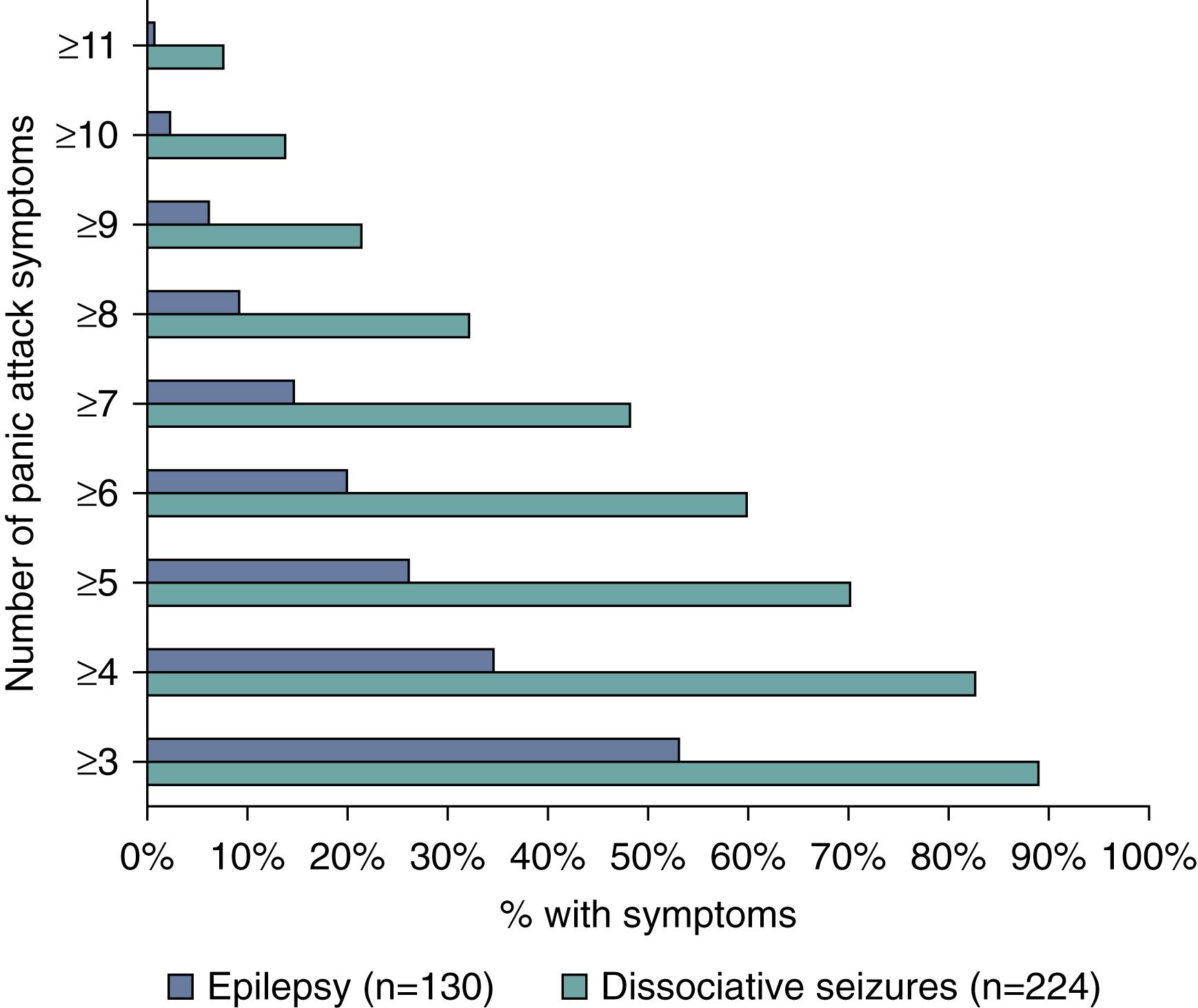 Fig. 113.1, Prodromal symptoms of panic are much more common in dissociative (nonepileptic) attacks than epilepsy. Although they may not initially be disclosed, they provide an opportunity for treatment.