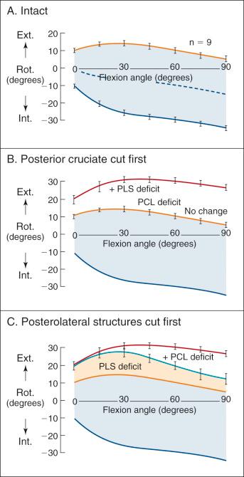 FIG 15-3, The limits of internal (int.) and external (ext.) rotation (rot.) of the tibia when a 5-N torque is applied. The fully extended position, measured in the intact knee, was used as the zero-rotation reference. A, Intact knees. The upper curve shows the limit of external rotation. The dashed line shows the average position of the knee during passive flexion with the tibia hanging freely. The range of tibial rotation in the intact knee is shaded. B, The posterior cruciate ligament (PCL) is cut first. No change was found in external tibial rotation. C, Posterolateral structures (PLS; fibular collateral ligament, capsule, popliteus muscle-tendon-ligament) are cut first. Increases in external tibial rotation occurred at low flexion angles. With added PCL sectioning, the increase in external tibial rotation occurred at high flexion angles.