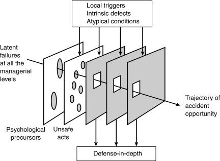 Figure 1-2, Reason’s model of accident causation. Accidents (adverse outcomes) require a combination of latent failures, psychological precursors, event triggers, and failures in several layers of the system’s “defense-in-depth.” This model is functionally equivalent to that shown in Figure 1-1 .