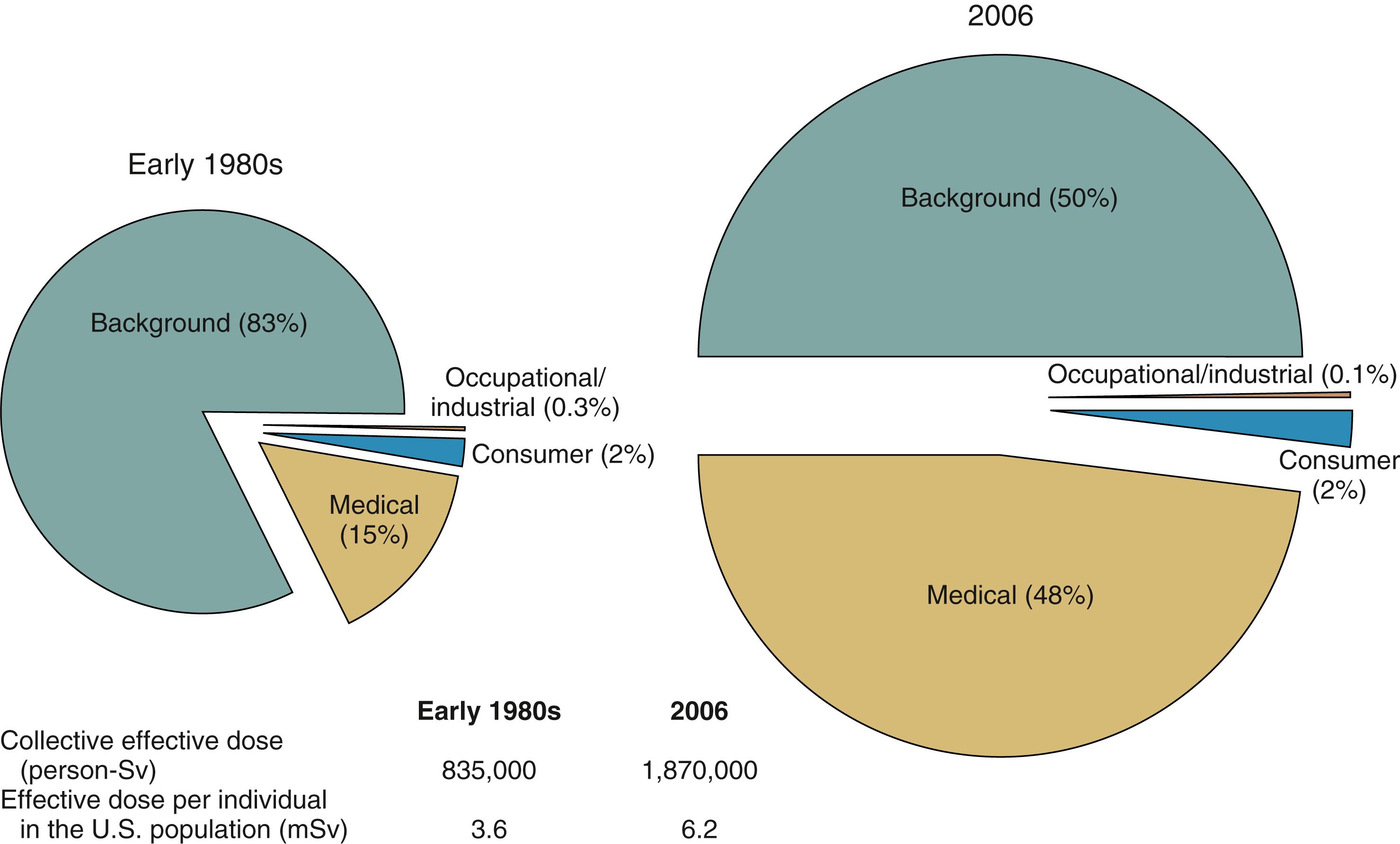 Fig. 25.3, Exposure of the population of the United States to ionizing radiation in the early 1980s and in 2006, according to National Council on Radiation Protection and Measurements (NCRP) report no. 160 (Ionizing radiation exposure of the population of the United States).