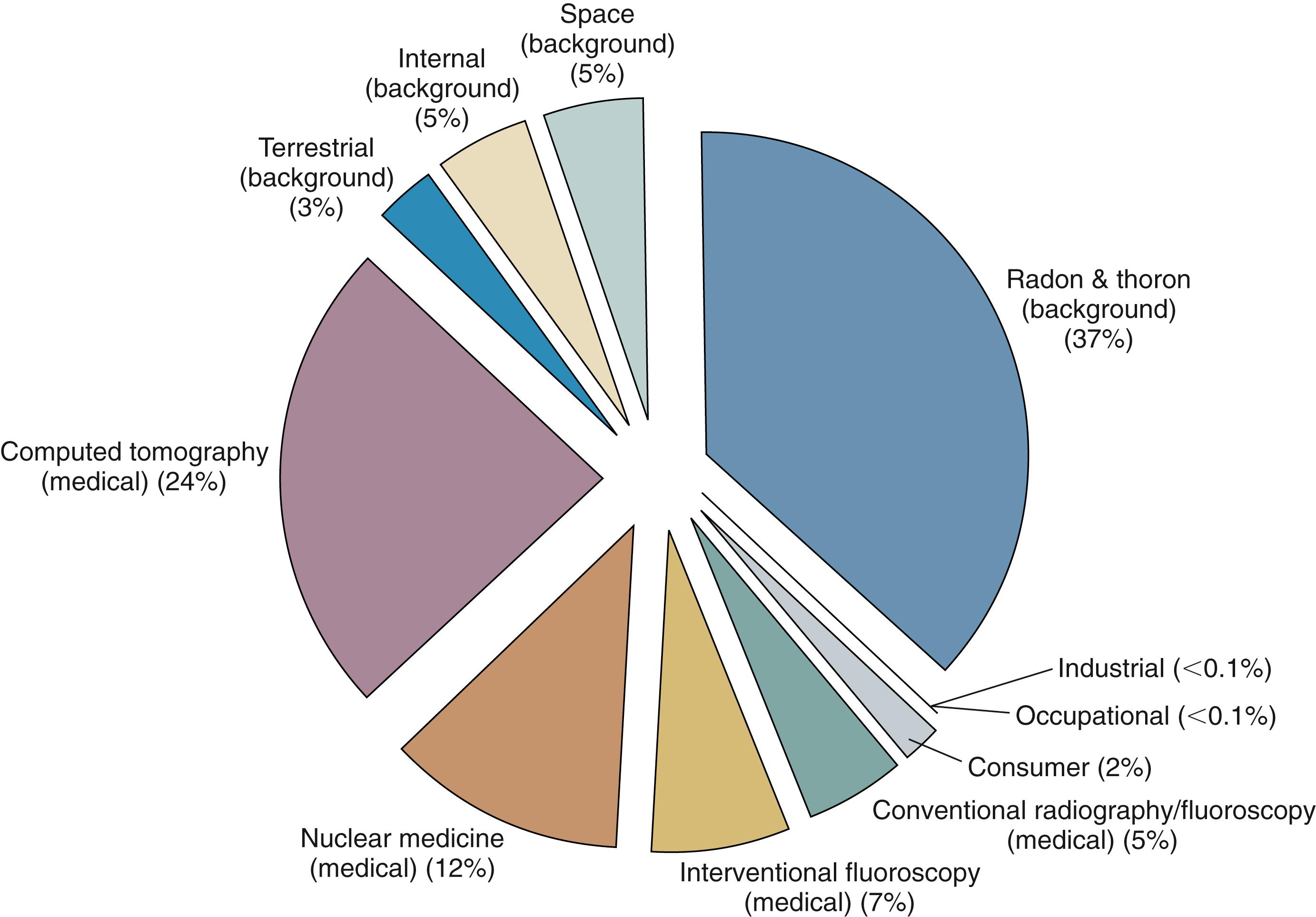 Fig. 25.4, Collective effective dose as a percentage for all exposure categories in 2006, according to National Council on Radiation Protection and Measurements (NCRP) report no. 160 (Ionizing radiation exposure of the population of the United States).