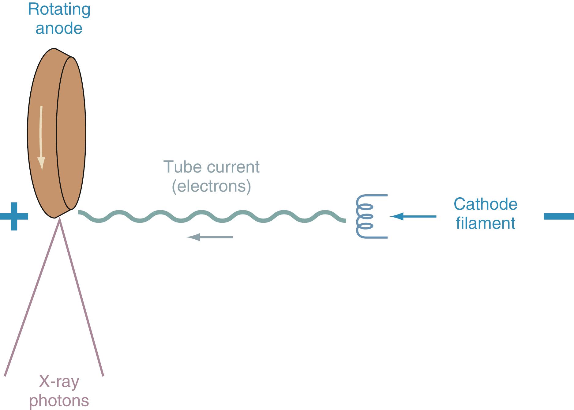 Fig. 25.6, X-ray production.