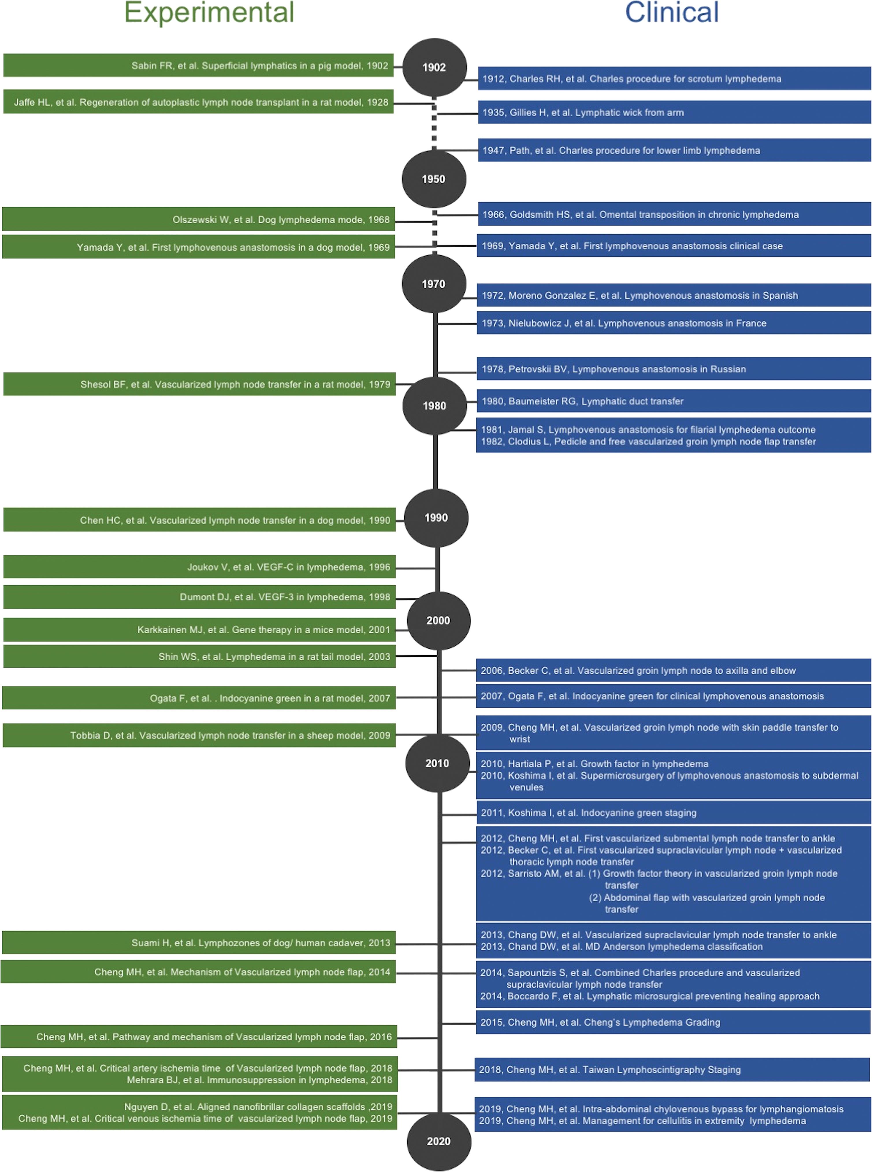 Fig. 27.1, Comprehensive Timeline of Landmark Events in the Development of Lymphedema Surgery.