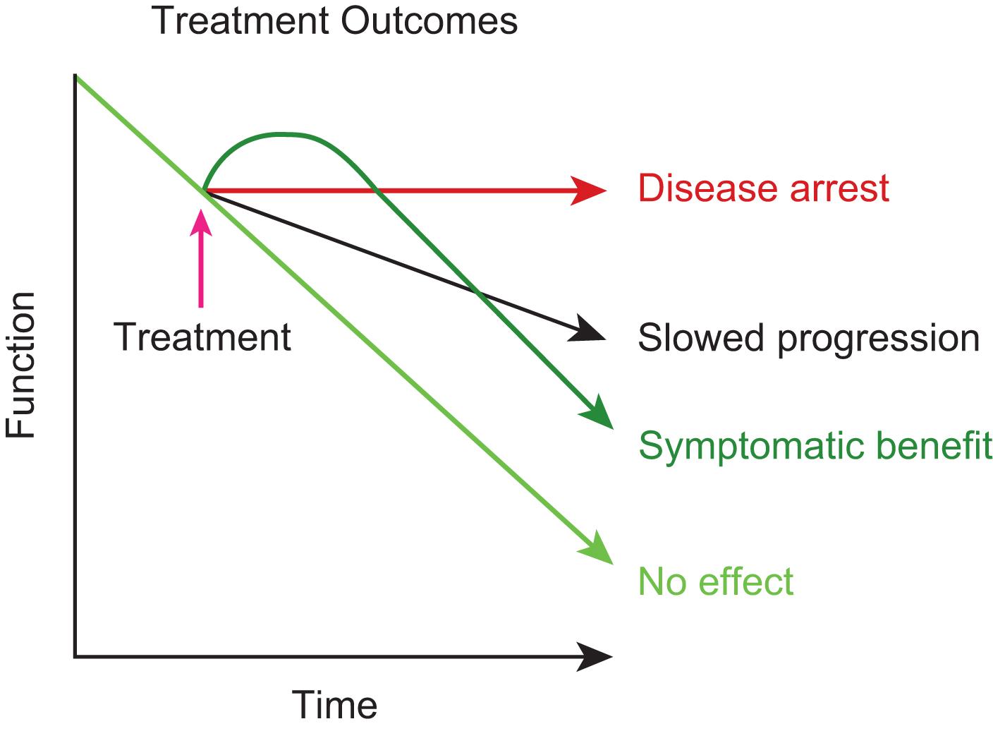 Fig. 23.1, Possible treatment outcomes.