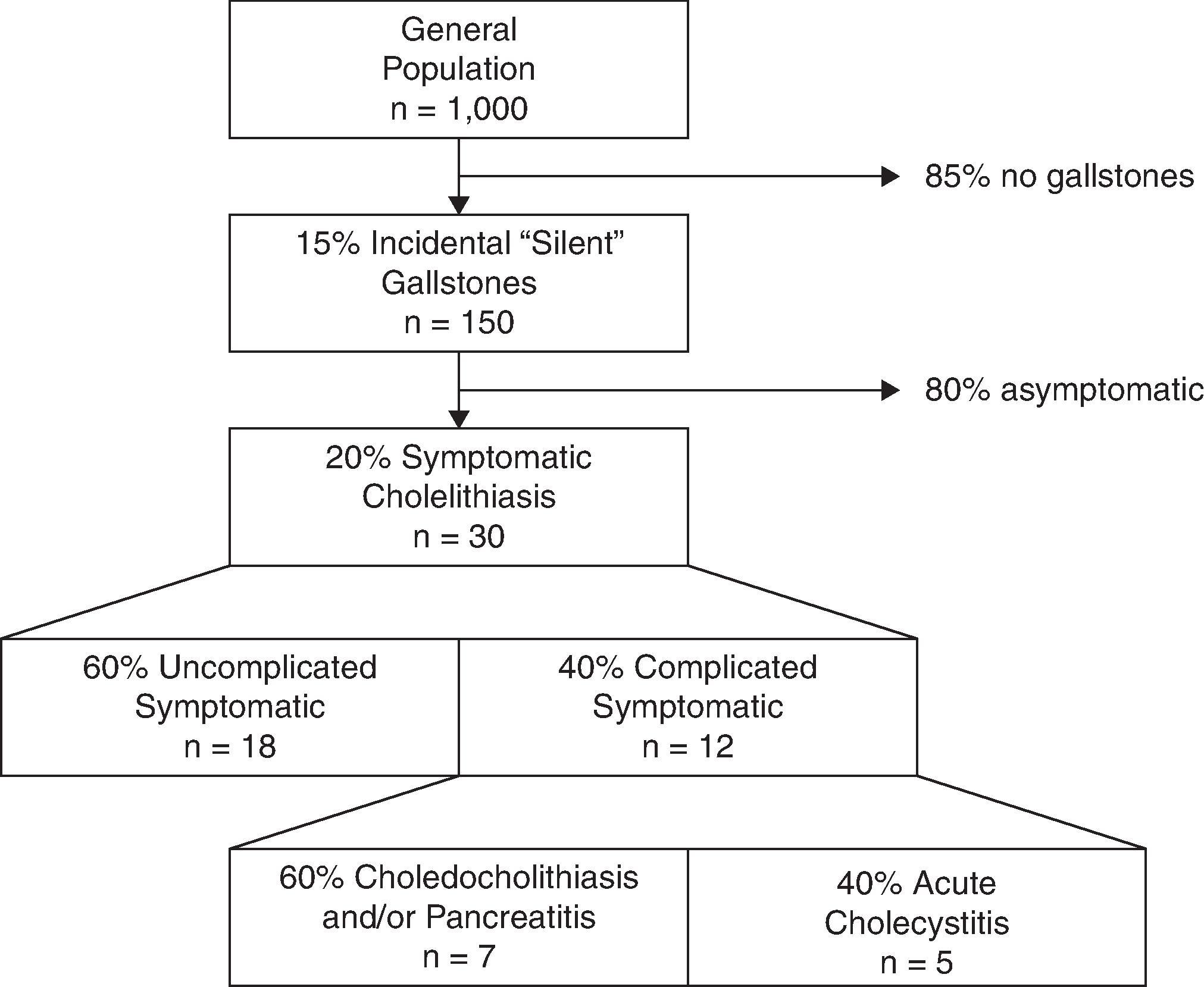 FIG. 1, Flowchart demonstrating the incidence of silent gallstones, symptomatic cholelithiasis, and complicated gallstone disease in an illustrative group of 1000 adults representative of the general population.