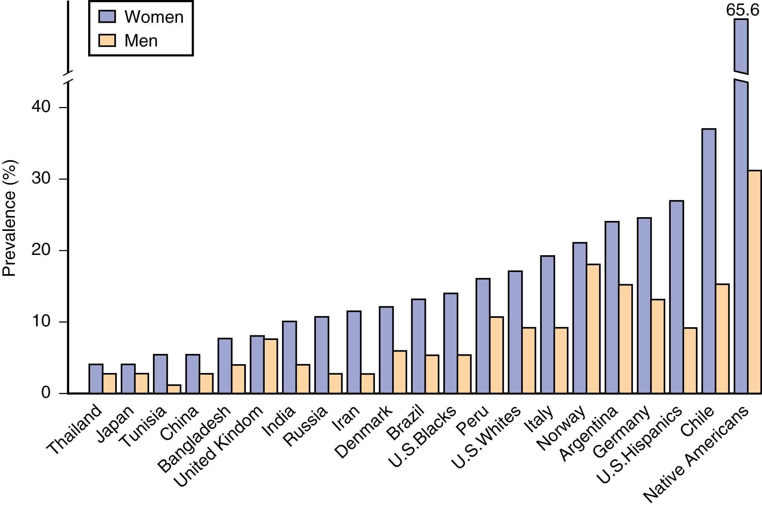 Fig. 65.1, Prevalence rates of cholesterol gallstones by gender in 18 countries based on US surveys.