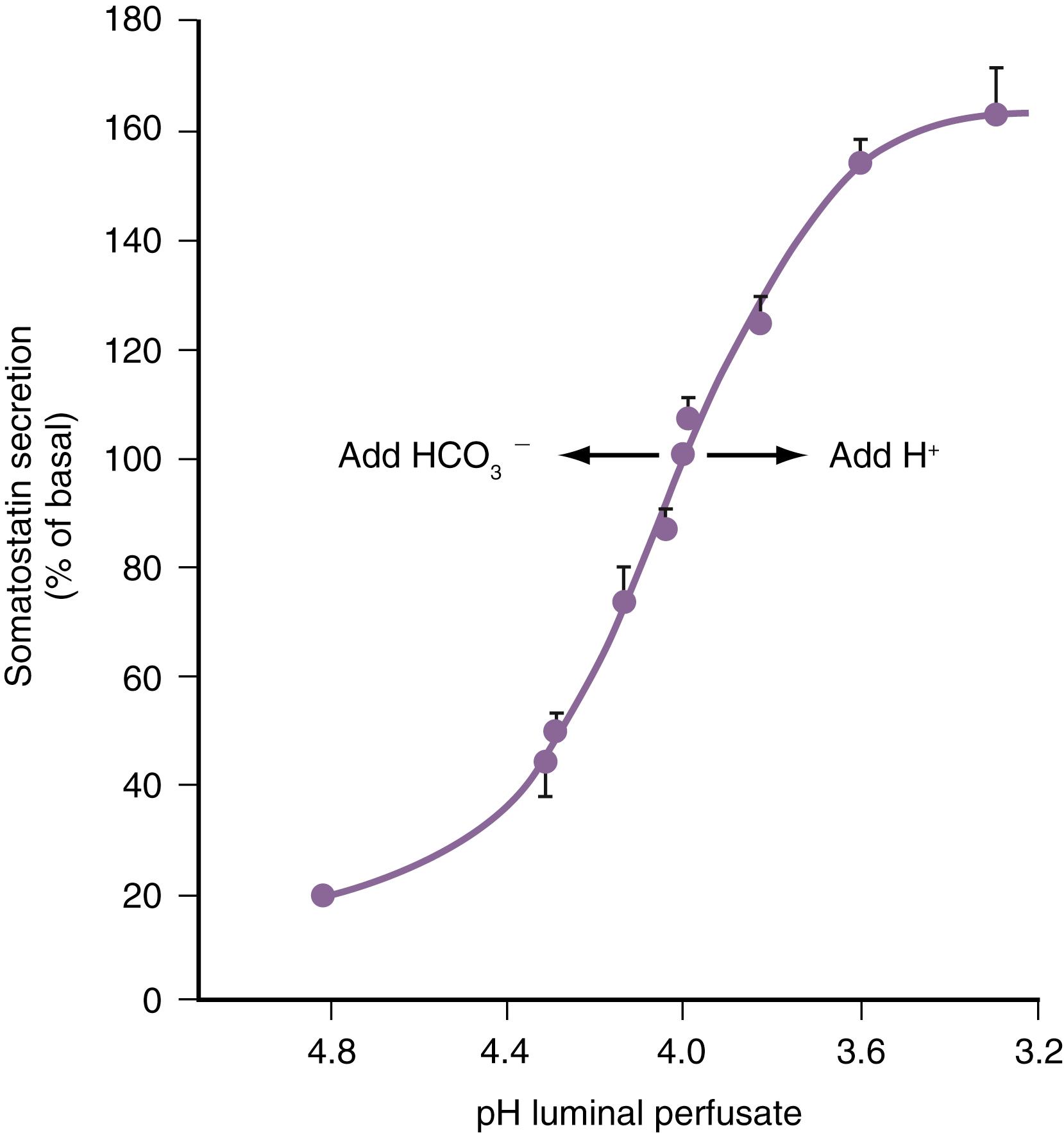 Fig. 51.12, Relationship between luminal pH and gastric somatostatin secretion. In the isolated mouse stomach, addition of bicarbonate (HCO 3 − ) to neutralize basal acid secretion or HCl to augment luminal acidity causes a corresponding change in somatostatin secretion.