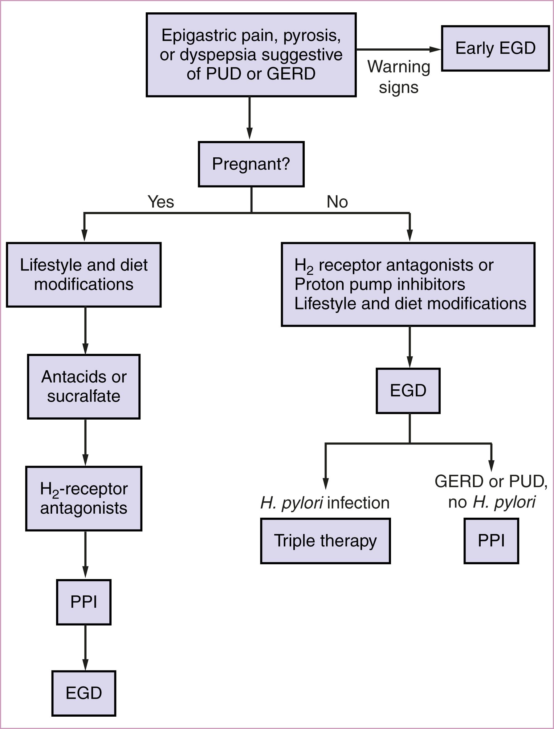 Figure 63.2, Stepwise management of gastroesophageal reflux disease (GERD) or peptic ulcer disease (PUD).