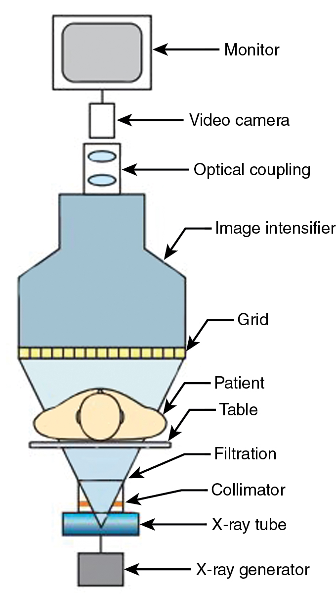 Fig. 2.1, Schematic diagram of a fluoroscopic imaging system.