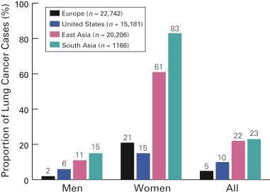 Fig. 5.4, Data from a review of published studies over the past 25 years showing geographic and gender variations in lung cancers in never-smokers.