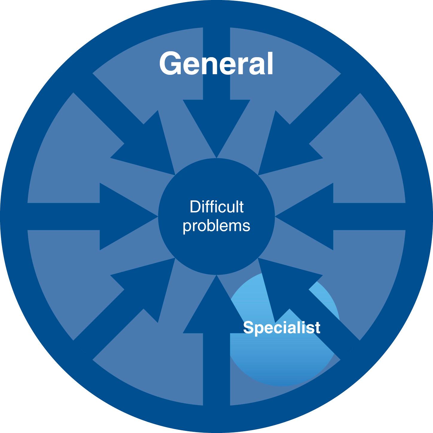 Fig. 1.1, Setting a standard of care. The aim is to set a standard and not to create a monopoly.