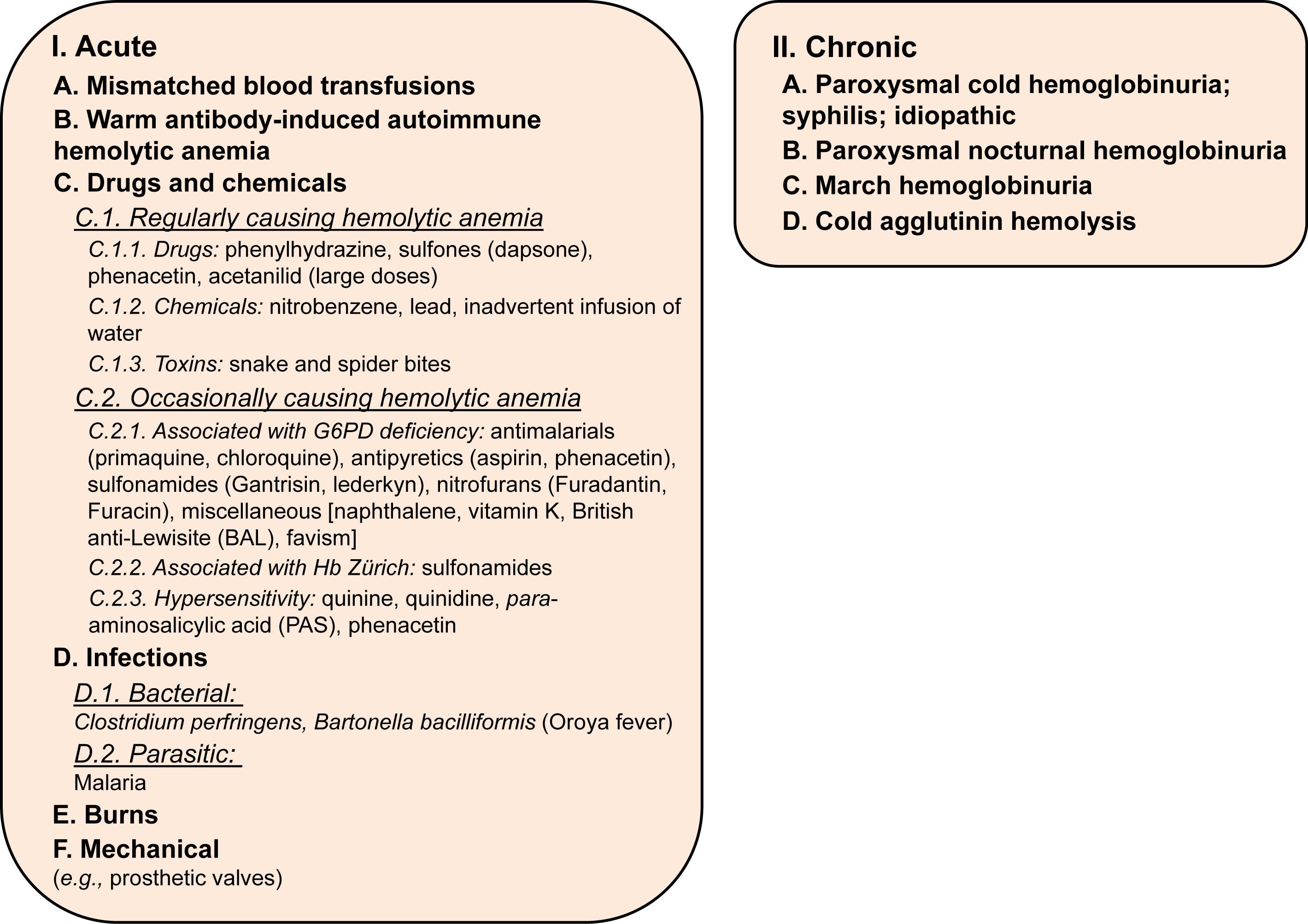 Figure 7.3, Causes of hemoglobinuria.Abbreviation: G-6-P , Glucose-6-phosphate.