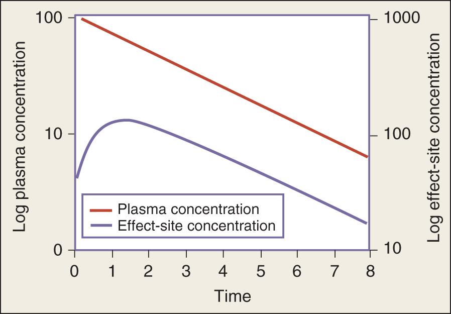 Fig. 139.1, For concentration monitoring to be useful, there must be a strong relationship between concentration of the drug measured in an easily accessible fluid and concentration at the effect site.