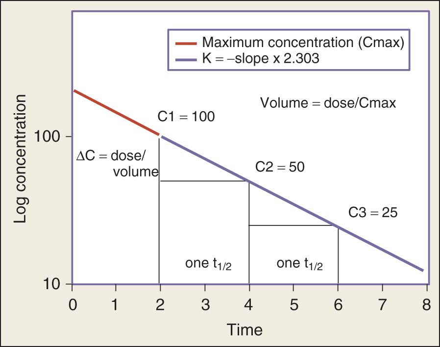 Fig. 139.3, Log concentration-time curve for a one-compartment model after intravenous administration, illustrating volume of distribution, elimination rate constant, and half-life.
