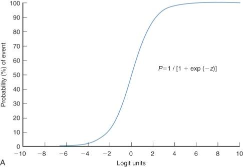 Figure 6-1, Fundamental logistic relation of a scale of risk (logit units) to absolute probability of an event. A, Logistic relation, shown when risk factors are translated into logit units, B16 is depicted along horizontal axis, and probability of the outcome event along vertical axis. Logistic equation is inserted, where exp is the natural exponential function. B, Relation between cardiac index and probability of hospital death in cardiac failure determined by logistic regression analysis of data obtained in intensive care unit (UAB). Cardiac index in L · min −1 · m −2 is plotted along the horizontal axis. z describes the transformation of cardiac index to logit units, where Ln is the natural logarithm. If data were replotted with transformation to logit units along the horizontal axis, depiction would reflect some portion of the curve in A .