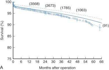 Figure 6-2, Predicted and observed survival after coronary artery bypass grafting, illustrating both ability to predict from multivariable equations and pitfalls in doing so. A, Observed overall survival among prospectively studied patients ( n = 3720) compared with predicted survival. Each circle represents an observed death, positioned at time of death along horizontal axis, and according to Kaplan-Meier life table method along vertical axis; vertical bars are 70% confidence limits (CL). Solid line and its 70% CLs represent predicted survival. Notice systematic underestimation of survival. Number of predicted deaths = 273 (5.7%) and observed deaths = 243 (6.5%); P = .03. B, Patients stratified by presence (open squares) and absence (circles) of rare unaccounted-for risk factors (malignancy, preoperative dialysis, atrial fibrillation, ventricular tachycardia, or aortic regurgitation). Otherwise, format is as in A. Note excellent correspondence of predicted survival to observed survival in patients without these factors, and substantial underestimation of risk in patients with them.