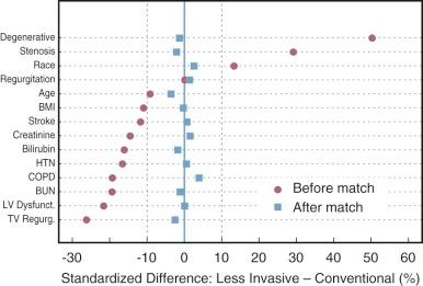 Figure 6-3, Covariable balance plot before and after propensity score matching on selected covariables. Symbols depict percent standardized differences J5 for covariables between patients in less invasive and conventional groups. Key: BMI , Body mass index; BUN , blood urea nitrogen; COPD , chronic obstructive pulmonary disease; Dysfunct. , dysfunction; HTN , hypertension; LV , left ventricular; Regurg. , regurgitation; TV , tricuspid valve.