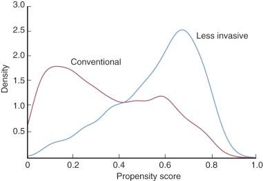 Figure 6-4, Distribution of propensity scores for conventional and less invasive approaches for aortic valve replacement. J5