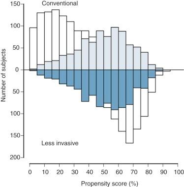 Figure 6-5, Mirrored histogram of distribution of propensity scores for conventional (bars above zero line) and less invasive (bars below zero line) approaches for aortic valve replacement. Darkened area represents matched patient pairs, showing that they cover the complete spectrum of cases but predominate in the central area (area of “virtual equipoise”).