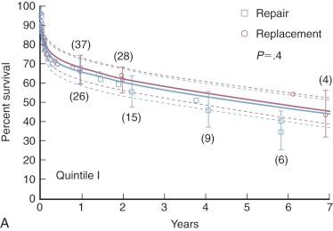Figure 6-6, Demonstration of changing risk across propensity score for mitral valve repair vs. replacement. Because of small numbers of patients with mitral valve replacement in quintiles III through V, these quintiles are grouped together. Patient profiles are similar in each quintile but differ across quintiles. Each symbol represents a death according to the Kaplan-Meier estimator. Vertical bars enclose asymmetric 68% confidence limits (CL); solid lines enclosed within dashed 68% CLs represent parametric survival estimates; numbers in parentheses are numbers of patients traced beyond that point. P values are for log-rank test. A, Quintile I. B, Quintile II. C, Quintiles III through V.