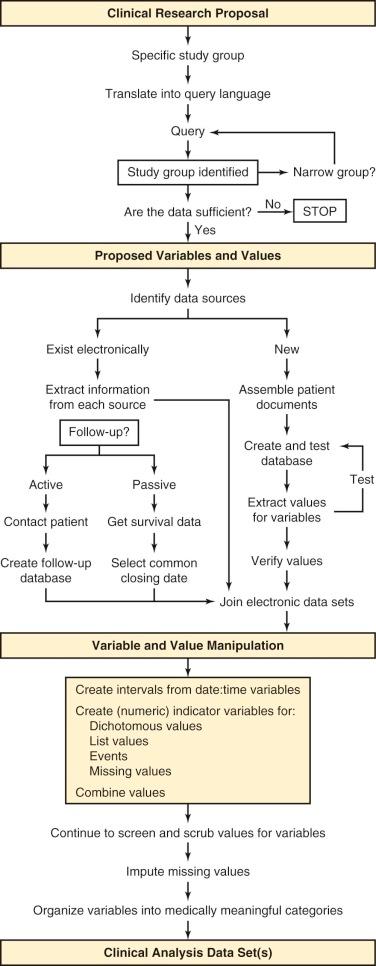 Figure 6-7, Linearized workflow for a clinical research study: transforming information to data suited for analysis.