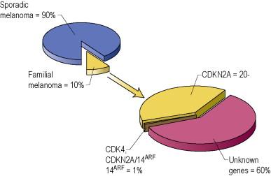 Figure 30.1, Prevalence of hereditary melanoma and of p16 mutation in hereditary melanoma.