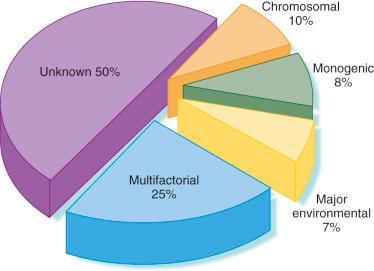 FIG 2-1, Prevalence of genetic diseases in the population.