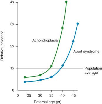 FIG 2-6, Paternal age and risk of autosomal-dominant disorders.