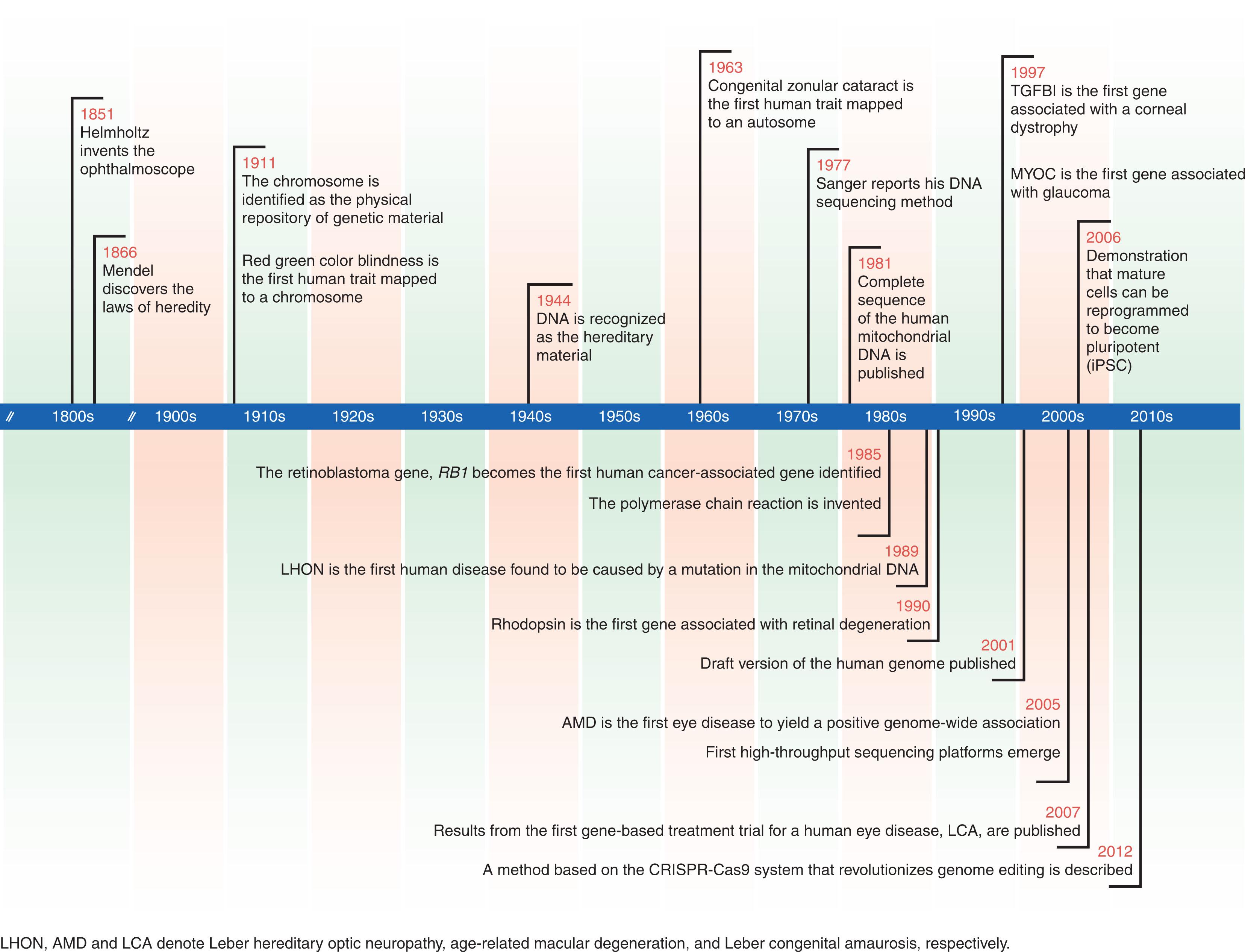 Fig. 10.1, Timeline of landmarks in genetic ophthalmology.