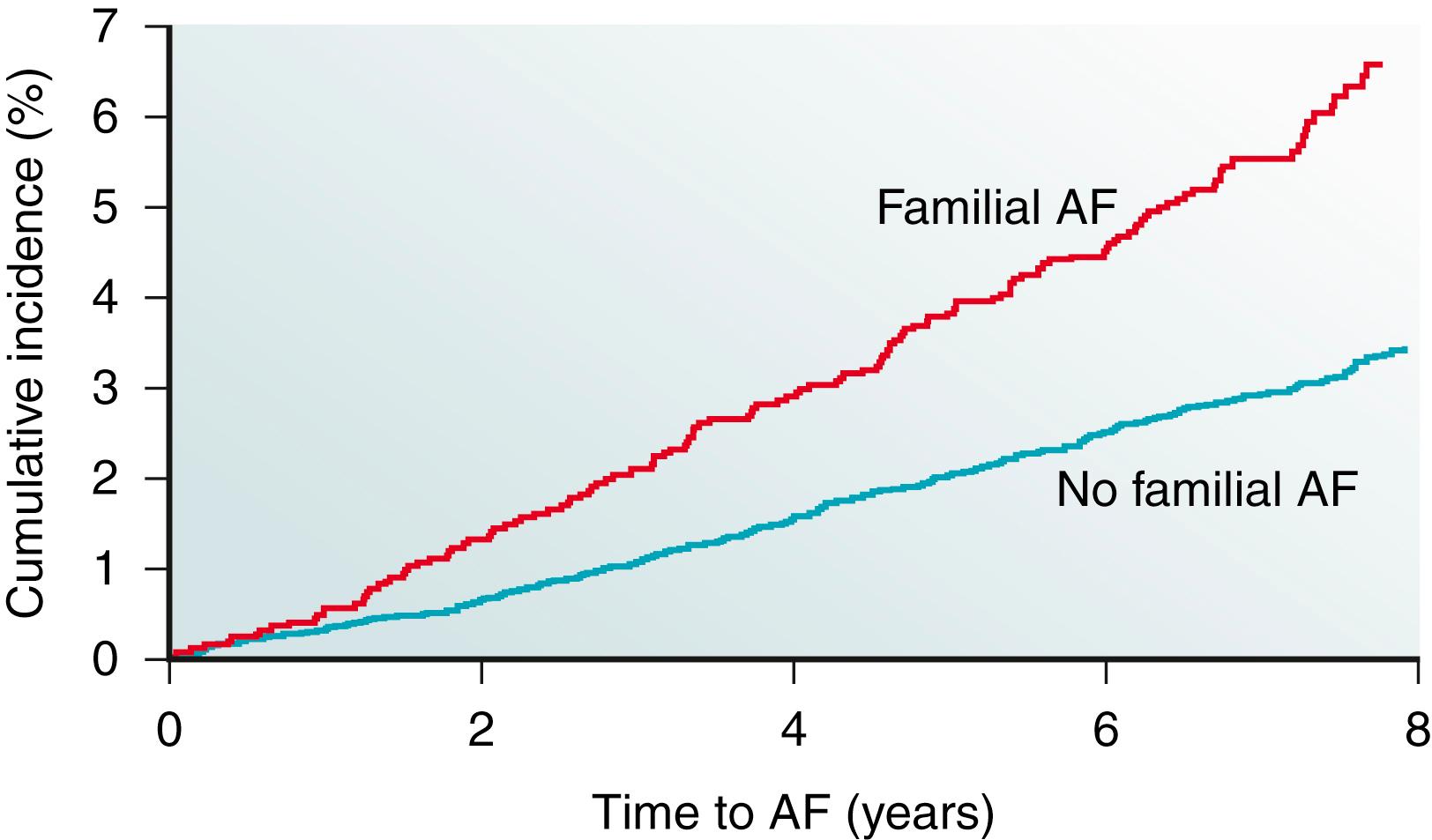 Fig. 47.1, Risk of atrial fibrillation (AF) is increased in individuals with a first-degree relative with antecedent atrial fibrillation in the Framingham Heart Study.