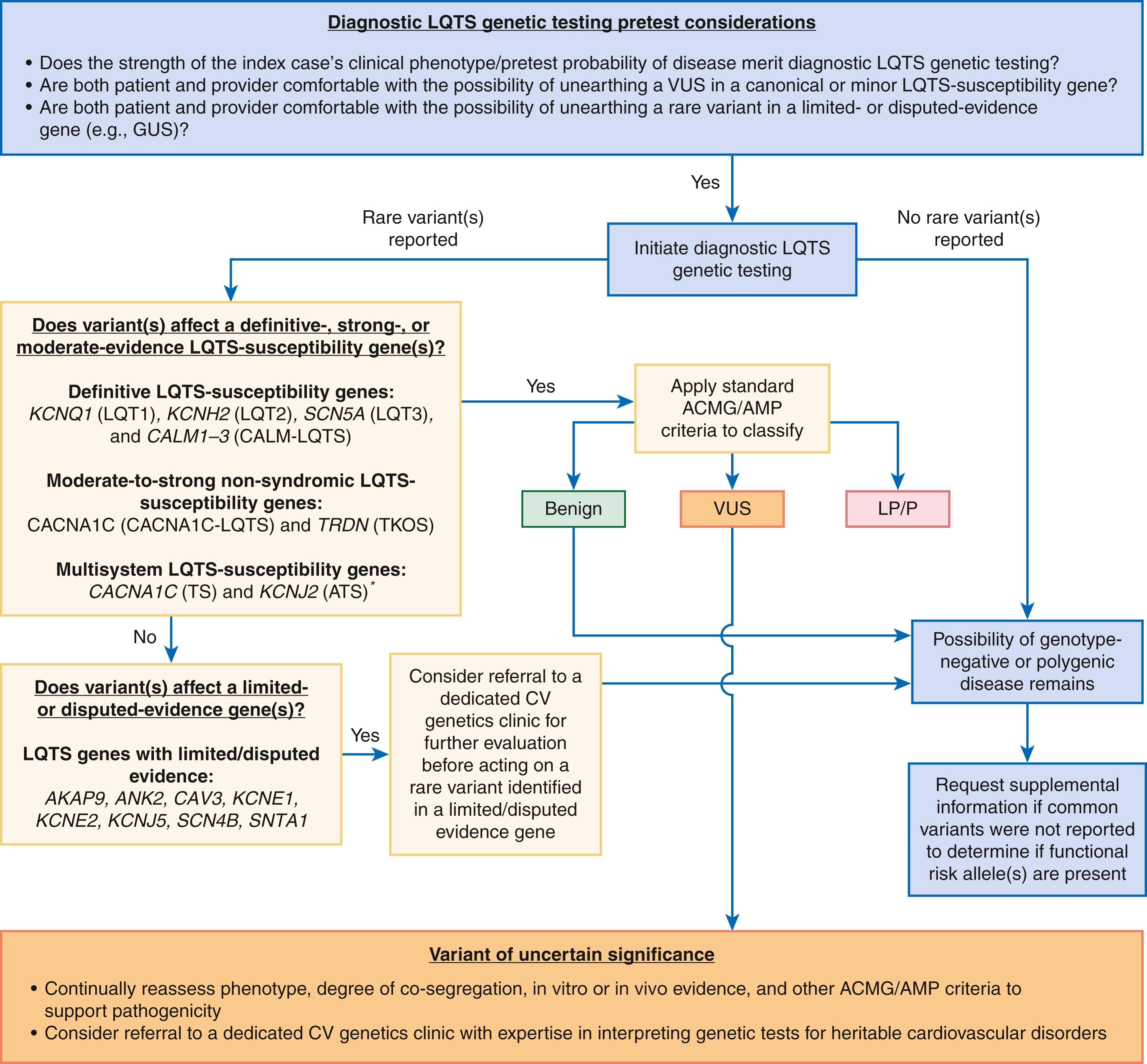 FIGURE 63.3, A rational approach to long QT syndrome genetic testing initiation and interpretation. Blue boxes denote basic considerations pertaining to the initiation of long QT syndrome genetic testing. Light yellow boxes denote a tiered approach to the assessment of rare variants in long QT syndrome-susceptibility genes with variable gene-disease association evidence strength. Orange boxes denote basic considerations pertaining to the identification of rare variants of uncertain significance in self-sufficient long QT syndrome-susceptibility genes that currently lack sufficient evidence to classify as either benign or pathogenic/likely pathogenic. ∗Due to the lack of a true QT prolongation phenotype, the authors recommend against the routine inclusion of KCNJ2 on diagnostic LQTS testing panels. ACMG, American College of Medical Genetics and Genomics; AMP, Association for Molecular Pathology; LP, likely pathogenic; LQTS, long QT syndrome; P, pathogenic; TKOS, triadin knockout syndrome; TS, Timothy syndrome; GUS, gene of uncertain significance; VUS, variant of uncertain significance.