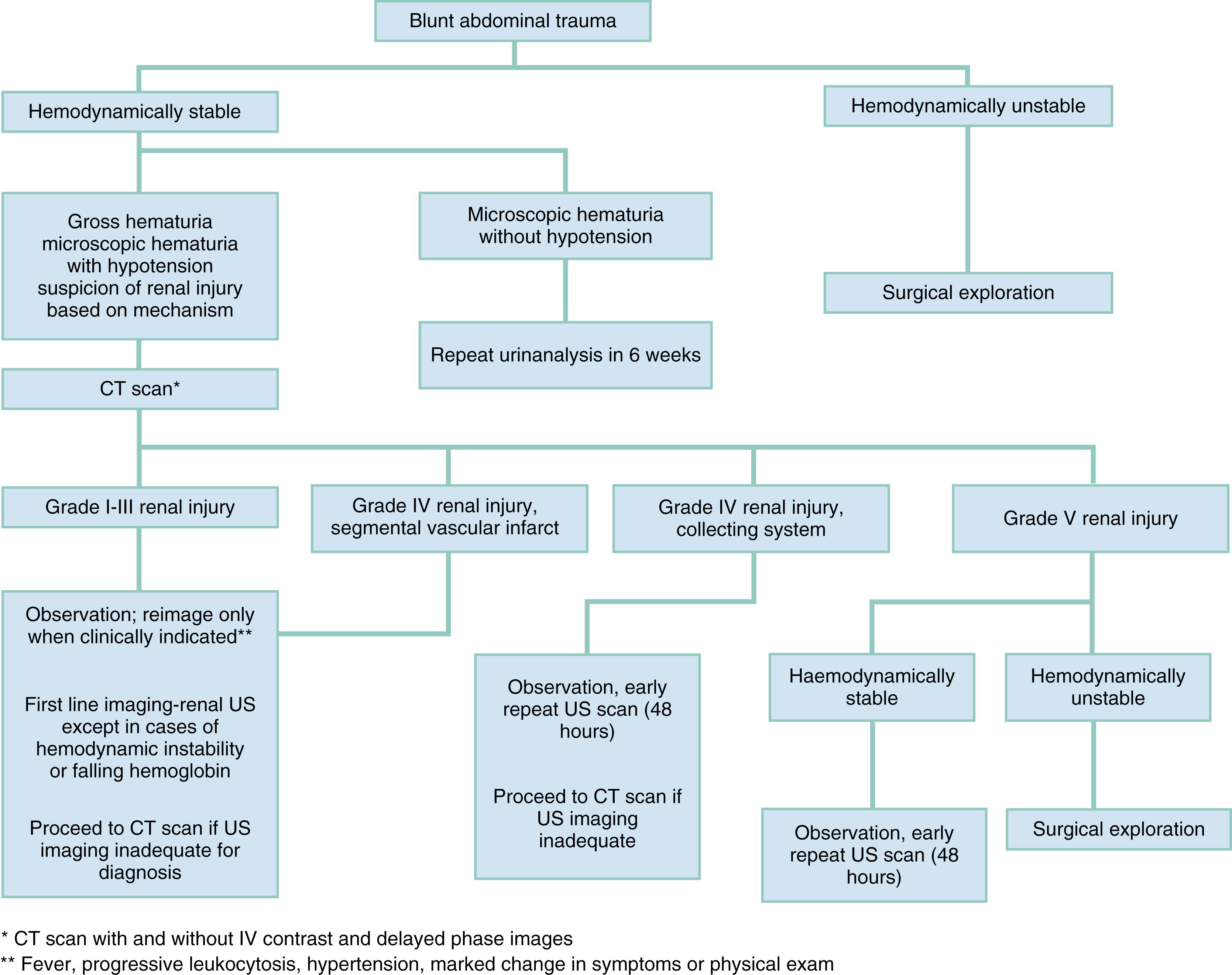 Fig. 39.10, Algorithm for Imaging and Management of Renal Trauma.