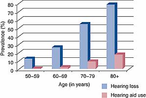 Fig. 133.1, Hearing loss and hearing aid use prevalence in the United States, 1999–2006.