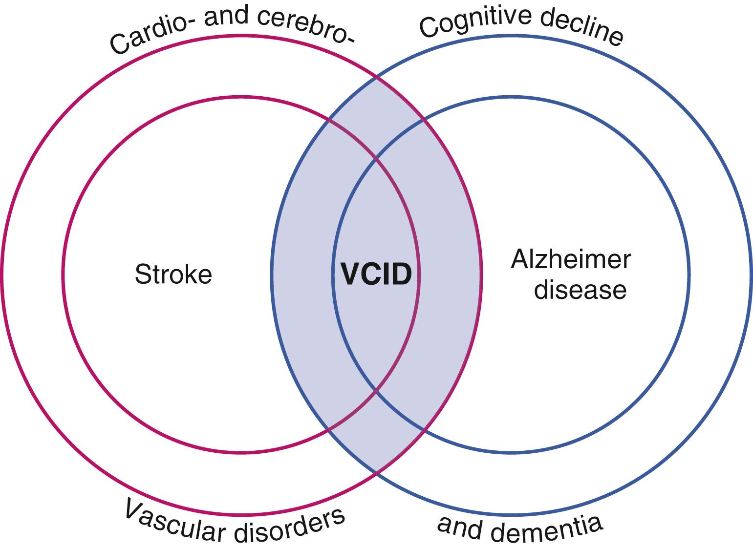 Fig. 13.1, Vascular cognitive impairment and dementia (VCID) encompasses several types of cerebrovascular disease-related cognitive decline. The National Institute of Neurological Disorders and Stroke (NINDS) proposes this diagram, emphasizing that VCID science overlays relevant diagnoses and conditions of several central nervous system diseases (cardio-/cerebrovascular diseases, stroke, Alzheimer disease, cognitive decline, and dementia).