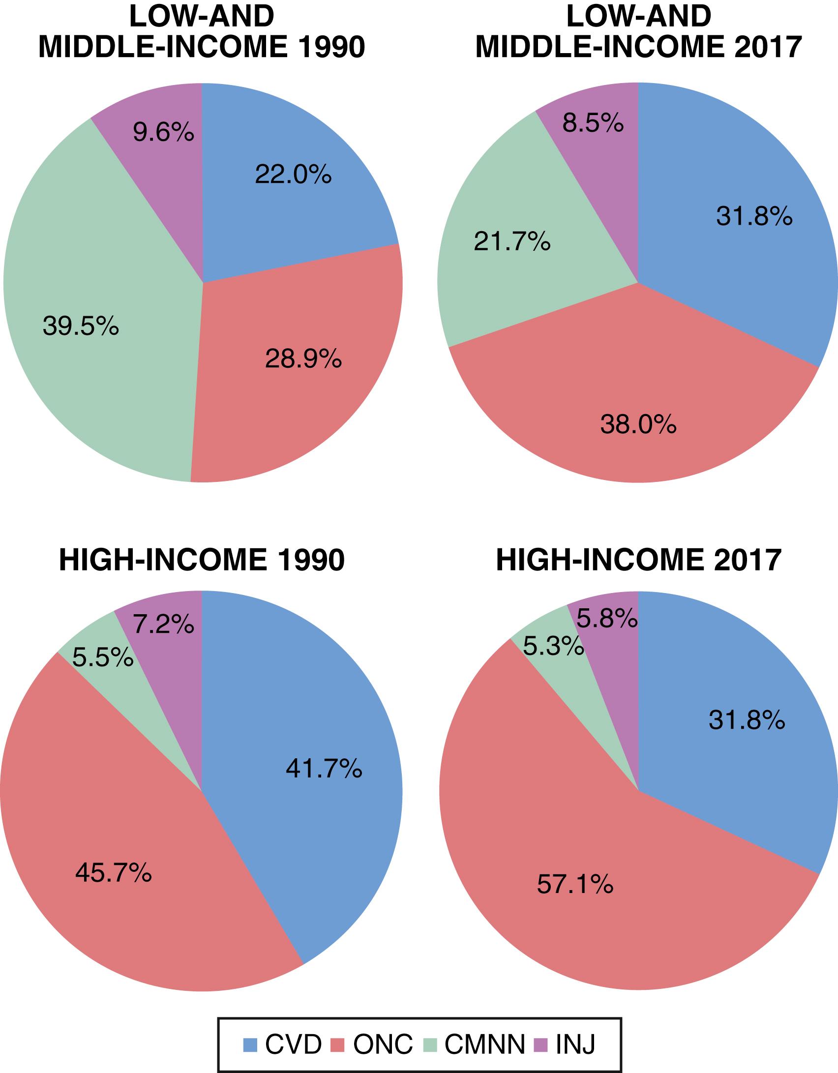 FIGURE 2.1, Changing pattern of mortality, 1990 to 2017. CMNN , communicable, maternal, neonatal, and nutritional diseases; CVD , cardiovascular disease; INJ , injury; ONC , other noncommunicable diseases.